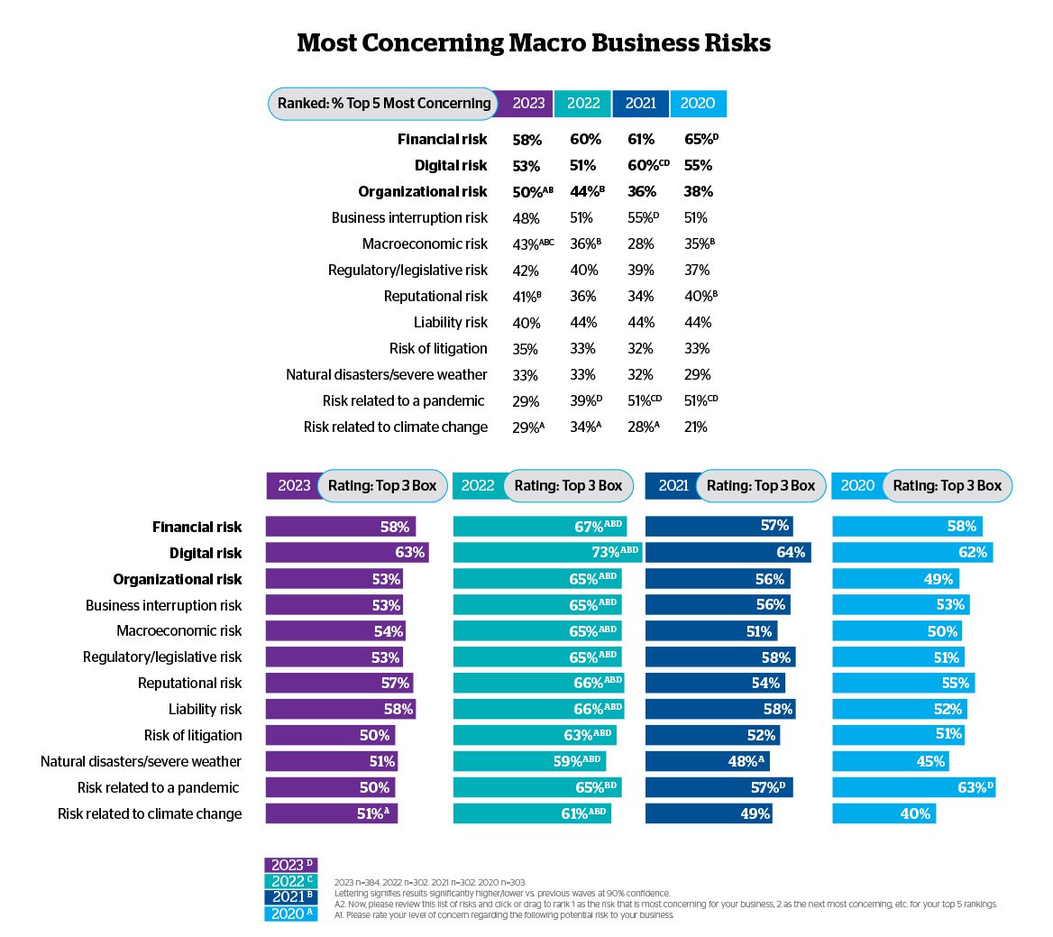 2023 most concern macro risks