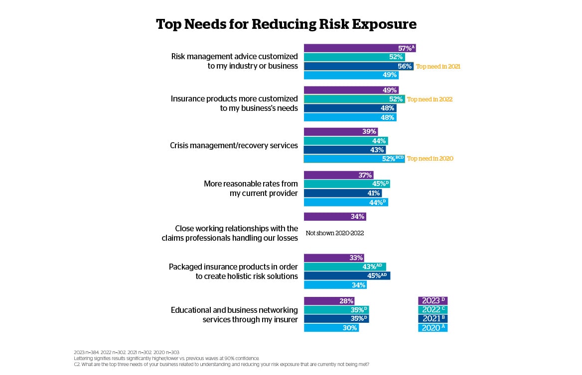 2023 top needs reducing risk