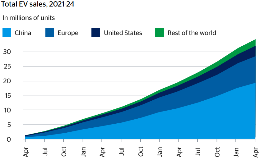 Total EV Sales