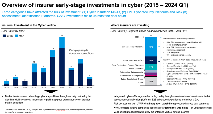 Overview of insurer early-stage investments in cyber